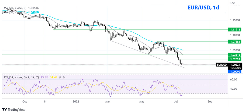 EUR/USD дневной график Форекс