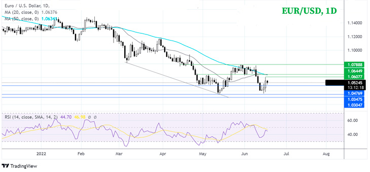 Дневной график EUR/USD