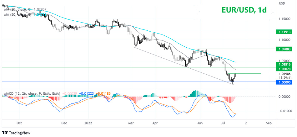 EUR/USD дневной график Форекс