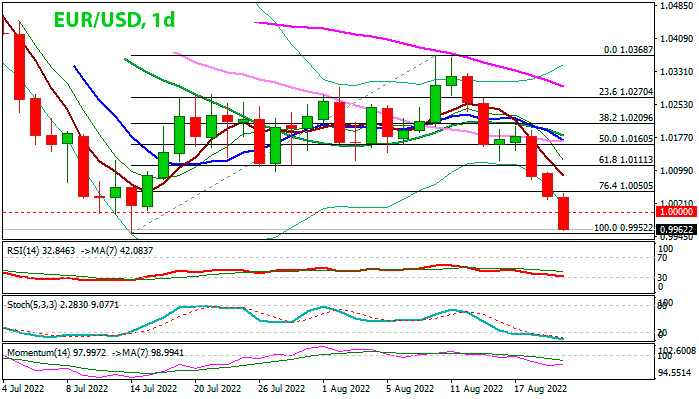 EUR/USD дневной график Форекс