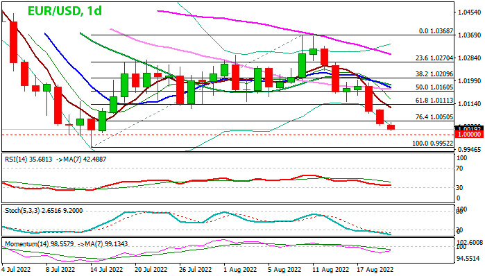 EUR/USD дневной график Форекс