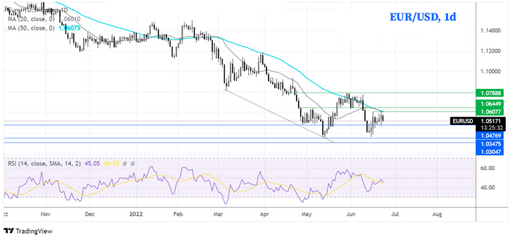 Дневной график EUR/USD
