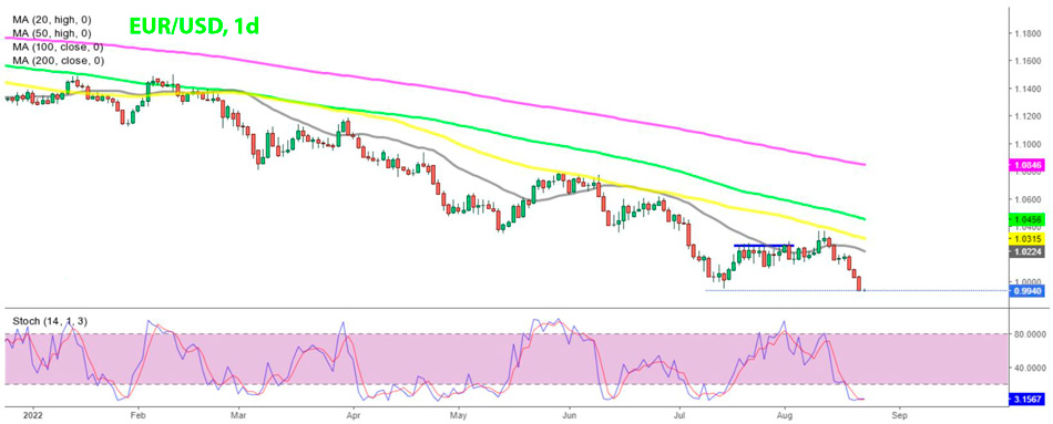EUR/USD дневной график Форекс