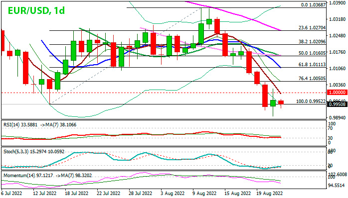 EUR/USD дневной график Форекс
