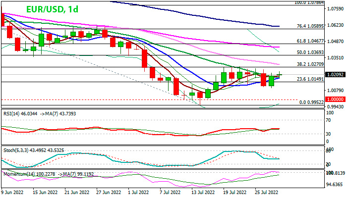 EUR/USD дневной график Форекс