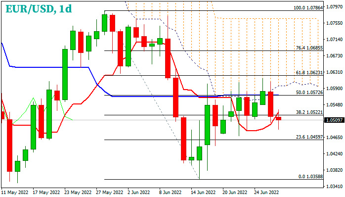 EUR/USD дневной график Форекс