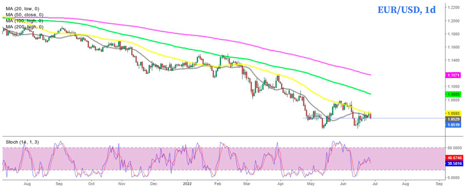 EUR/USD дневной график Форекс
