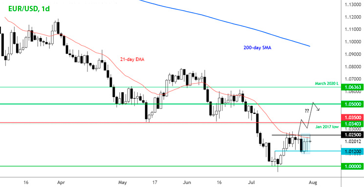 EUR/USD дневной график Форекс