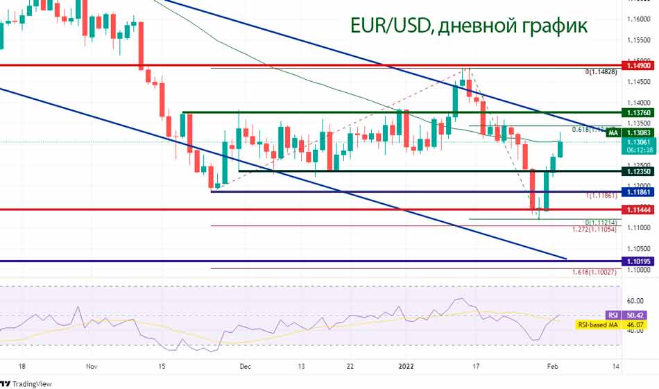 пара EUR/USD пробила 50-дневную скользящую среднюю
