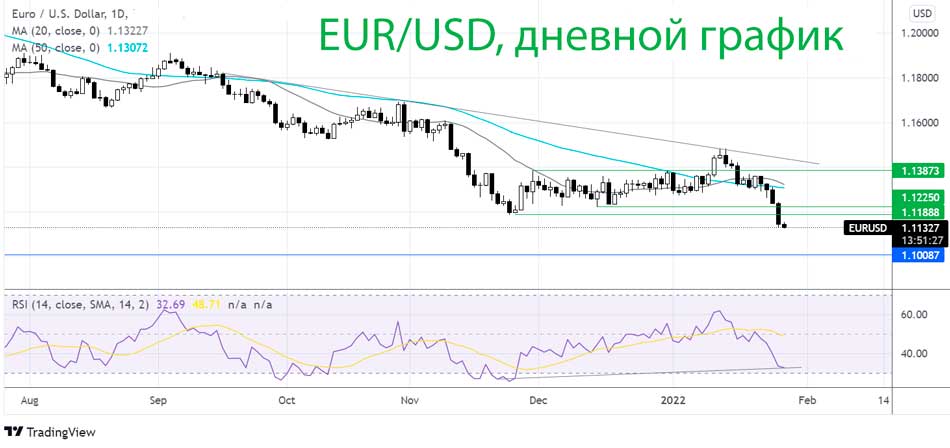 Пара EUR/USD падает с опережением ВВП Германии