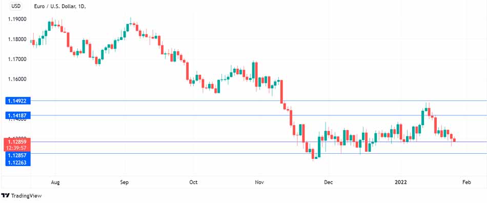 Евро дрейфует в преддверии заседания FOMC