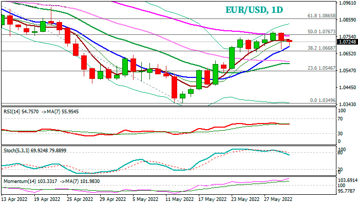 Форекс EURUSD: ожидаются целенаправленные действия