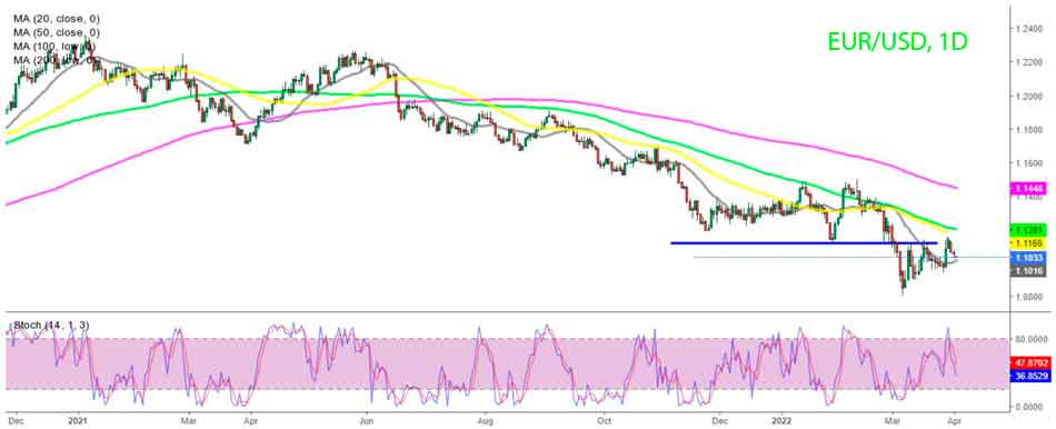 Дневной график EUR/USD