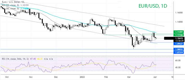 Что дальше по паре EUR/USD?