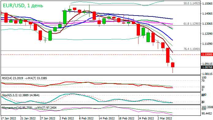 EUR/USD: Медведи усиливают хватку