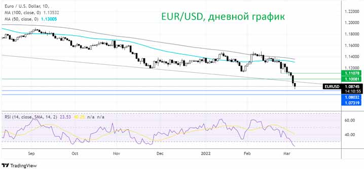 Пара EUR/USD упала до новых 20-месячных минимумов
