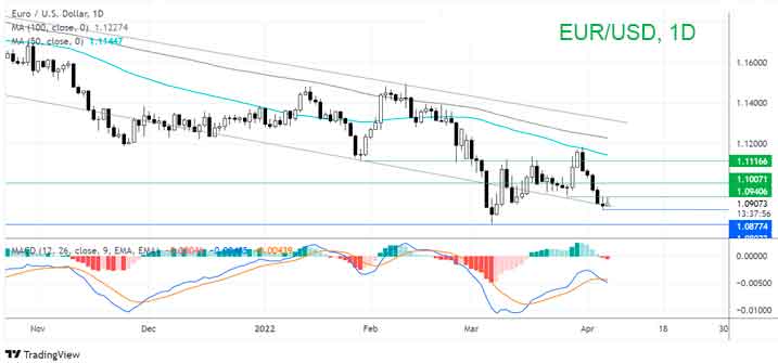 Что дальше по паре EUR/USD?