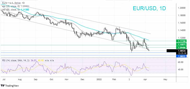 Пара EUR/USD падает