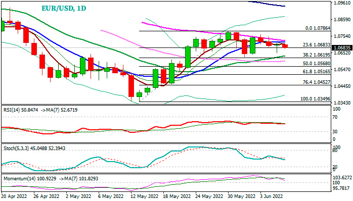 Дневной график EURUSD