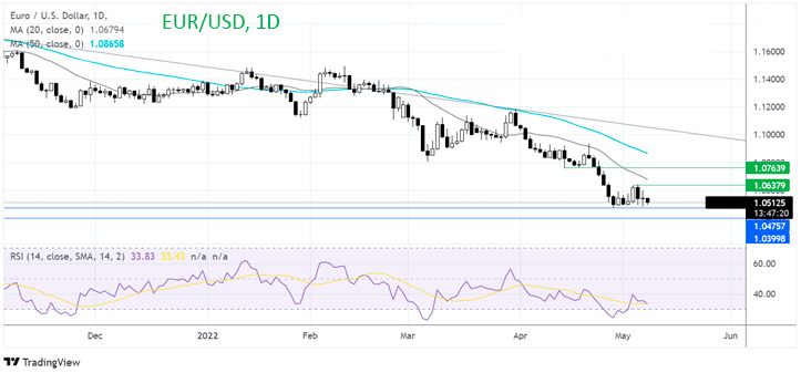 Что дальше будет с EUR/USD?