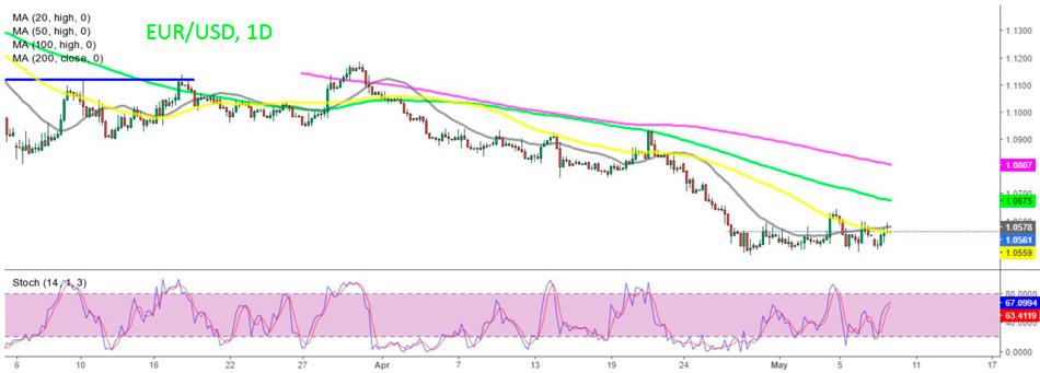 График EUR/USD – Сигнал на продажу 