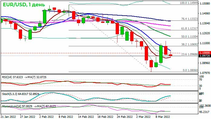 Формирование бычьей ловушки оказывают давление на евро
