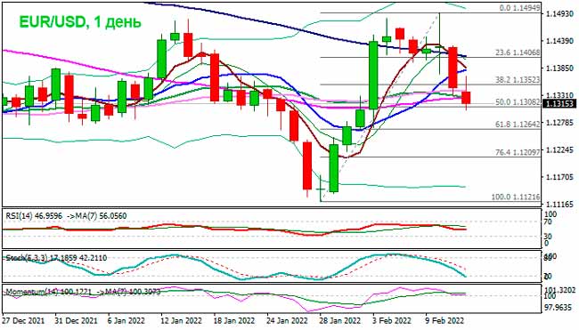 EUR/USD: для подтверждения необходимо закрыться ниже 1.1300