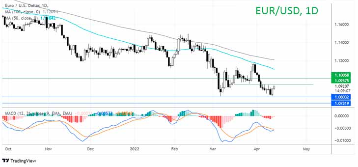 Что дальше по паре EUR/USD?