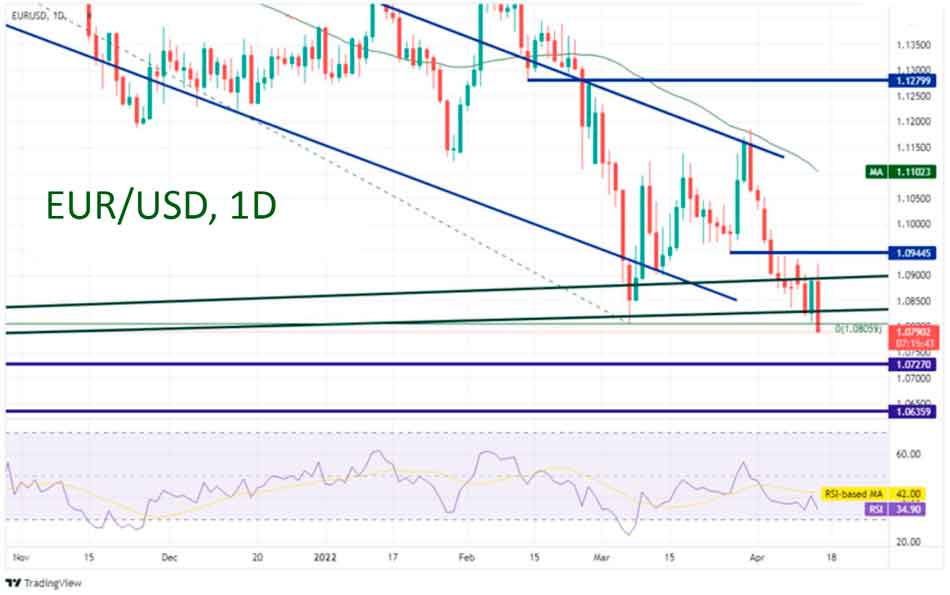 На дневном таймфрейме пара EUR/USD движется вниз