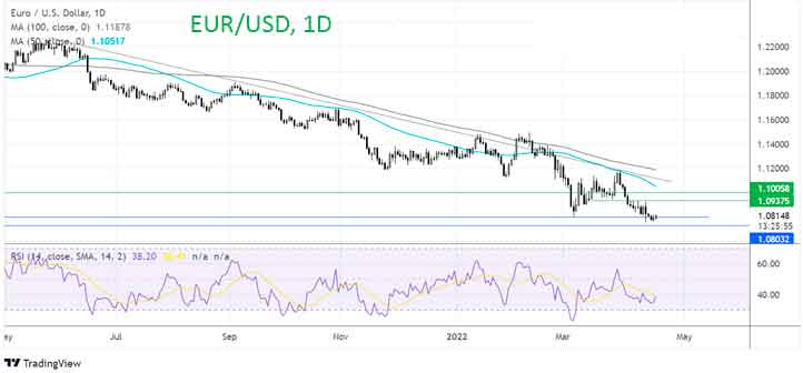 Что дальше по паре EUR/USD?