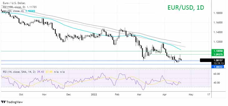 Что дальше по паре EUR/USD?
