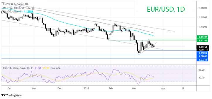 Куда дальше по паре EUR/USD?