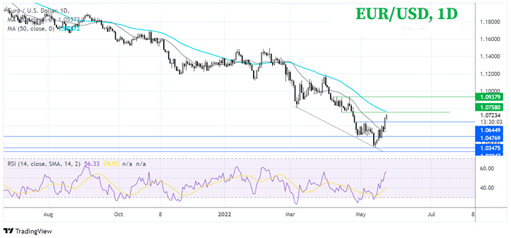 График Что дальше по паре EUR/USD?