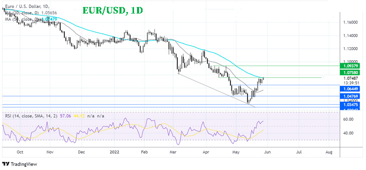 График Что дальше с EURUSD?