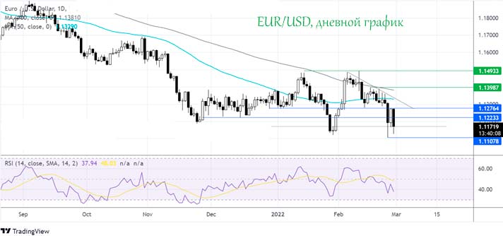 Пара EUR/USD падает до 20-месячных минимумов