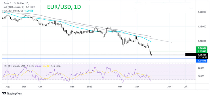 Что дальше по паре EUR/USD?