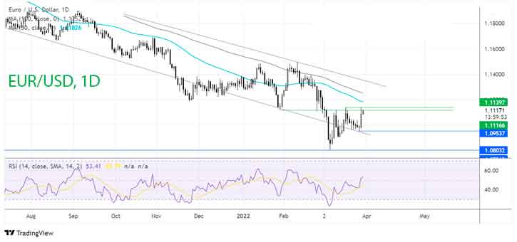 Куда дальше по паре EUR/USD?