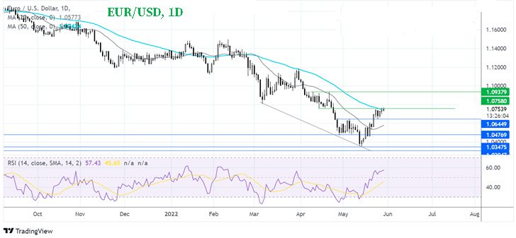 График Что дальше по паре EUR/USD?