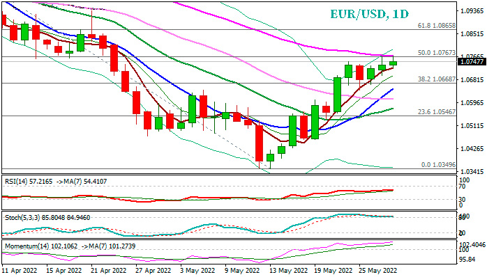 График EURUSD: Быки остаются в игре, но сталкиваются с сильным встречным ветром