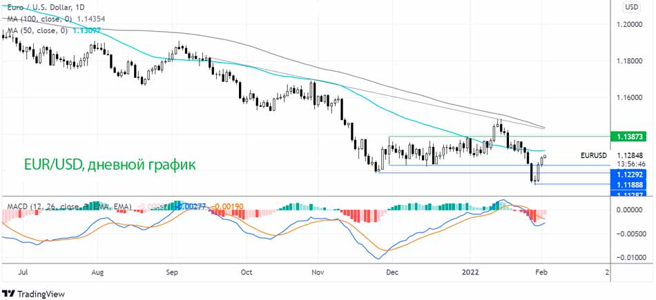 EUR/USD торгуется на недельном максимуме