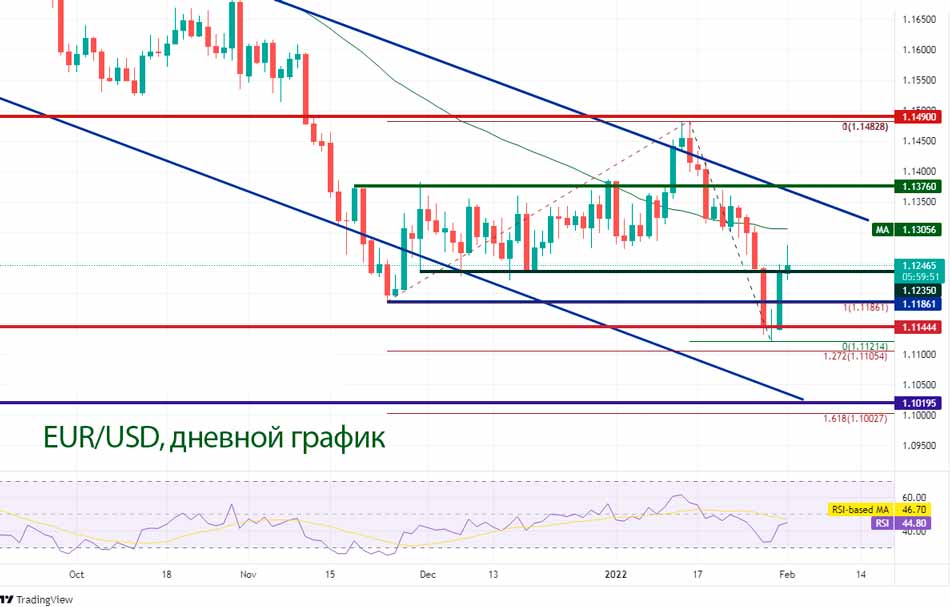 Пара EUR/USD находится в нисходящем канале с мая 2021 года