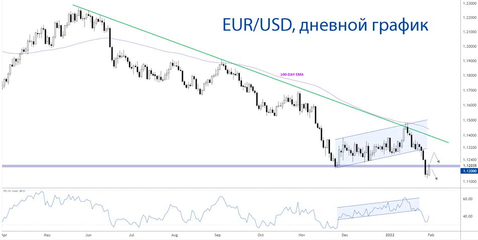 Влияние заседания ЕЦБ на EUR/USD