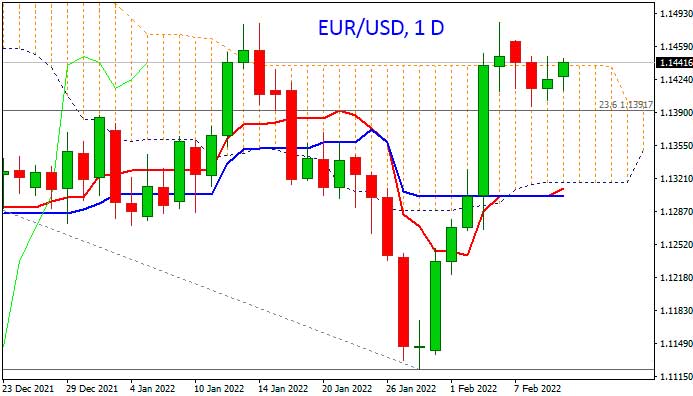 Евро восстанавливает позиции на позитивных фундаментальных показателях