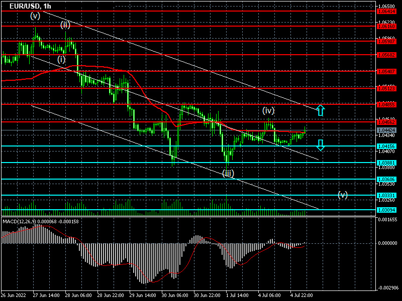 EUR/USD 1-hour Chart Forex