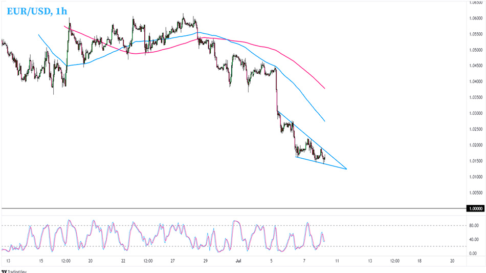 EUR/USD 1-часовой график Форек