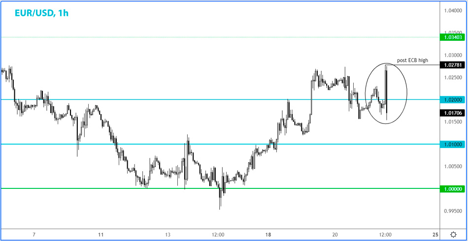 EUR/USD 1-часовой график Форекс