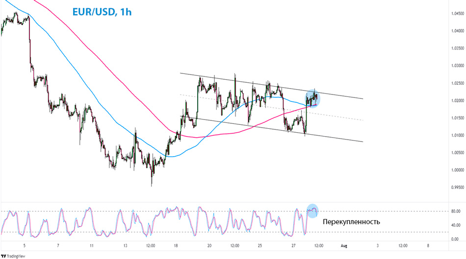 EUR/USD 1-часовой график Форекс