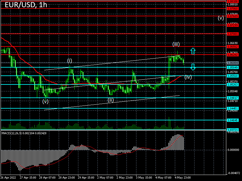 Forex strategy for the euro/dollar pair on 05/05/2022