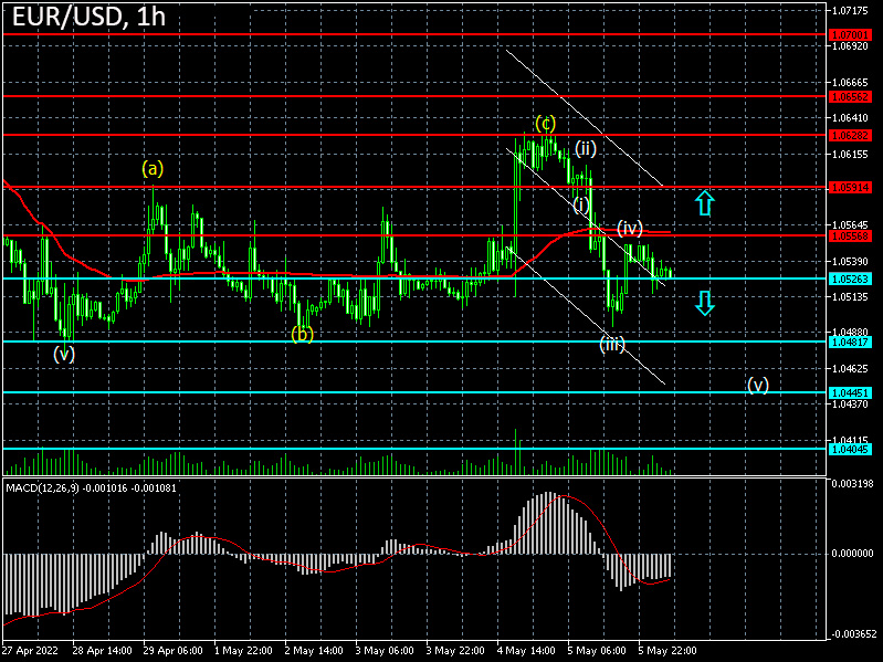 Forex strategy for the euro/dollar pair on 06/05/2022
