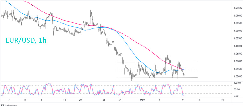 EUR/USD 1-часовой график Форекс